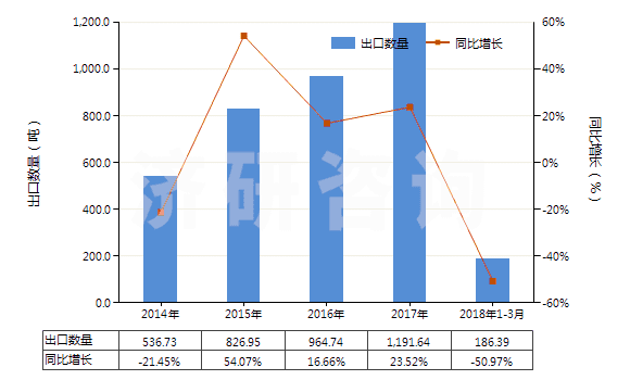 2014-2018年3月中國紅柱石、藍晶石及硅線石,不論是否煅燒(HS25085000)出口量及增速統(tǒng)計